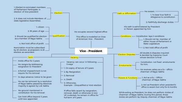 Vice President Of India Mind Map UPSC Shravi IAS