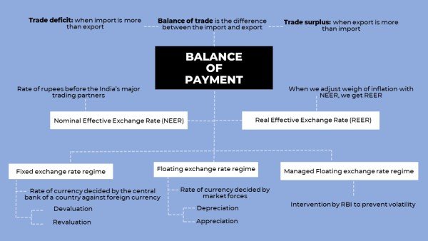 Balance Of Payment Mind Map Upsc Shravi Ias