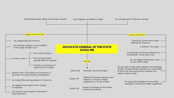 advocate-general-of-state-mindmap