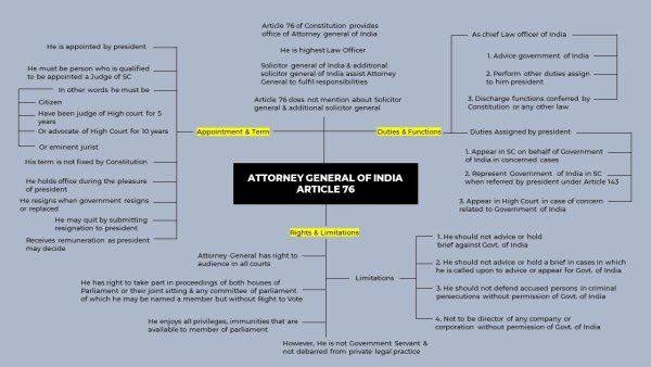 attorney-general-of-india-mindmap