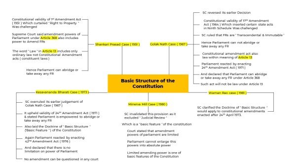 basic-structure-of-the-constitution-1