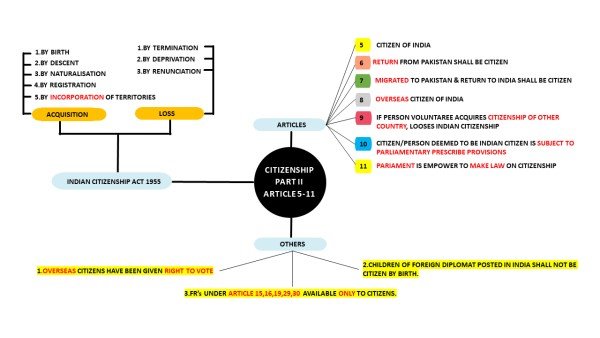 citizenship-mindmap