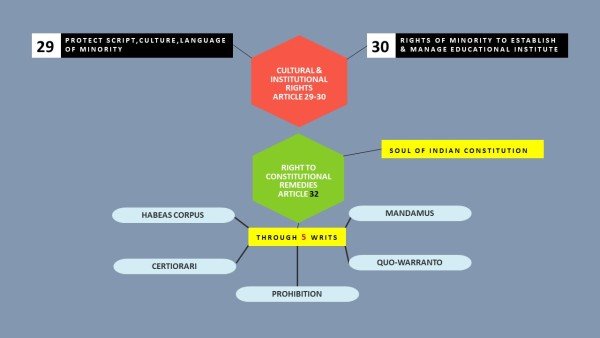 fundamental-rights-mindmap-5