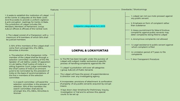 lokpal-and-lokayuktas-mindmap-2