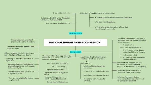 national-human-rights-commission-mindmap-1