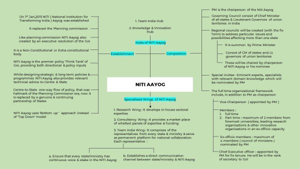 niti-aayog-mindmap-1