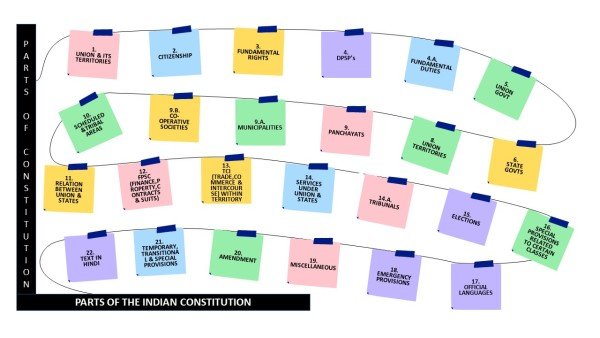 parts-of-constitution-mindmap