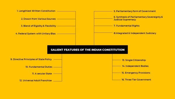 salient-features-of-constitution-mindmap