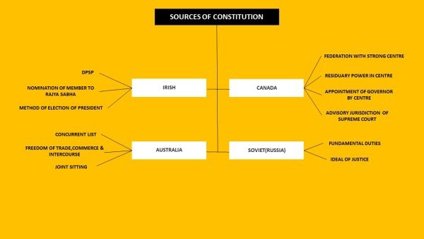 sources-of-constitution-mindmap-2