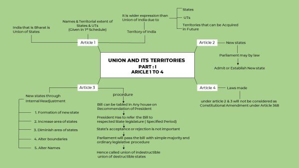 union-&-its-territories-mindmap-1