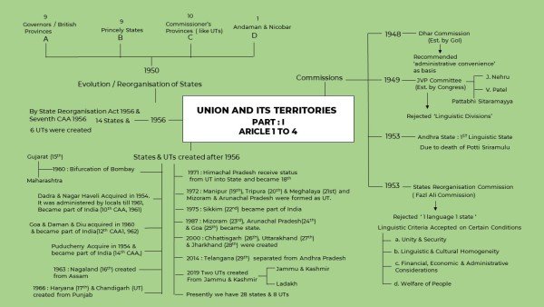 union-&-its-territories-mindmap-2