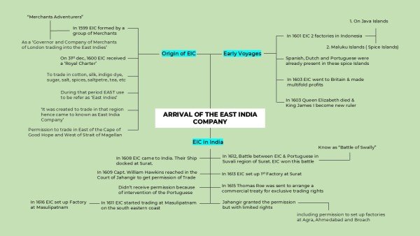 arrival-of-british-in-india-mindmap-1