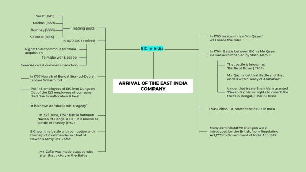 arrival-of-british-in-india-mindmap-2