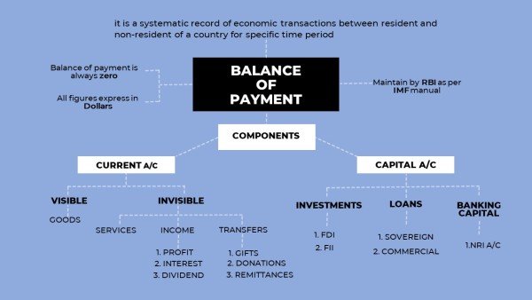 Balance of Payment Mind map | UPSC - Shravi IAS