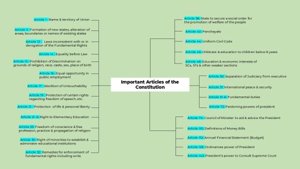 important-articles-of-constitution-mindmap-1