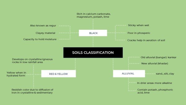 soils-classification-mindmap-1