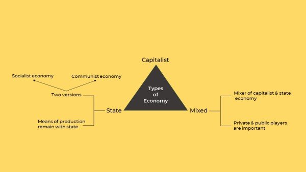 types-and-sectors-of-economy-mindmap-1