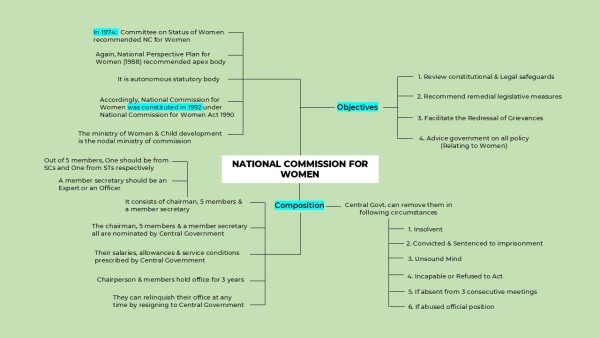 national-commission-for-women-mindmap-1