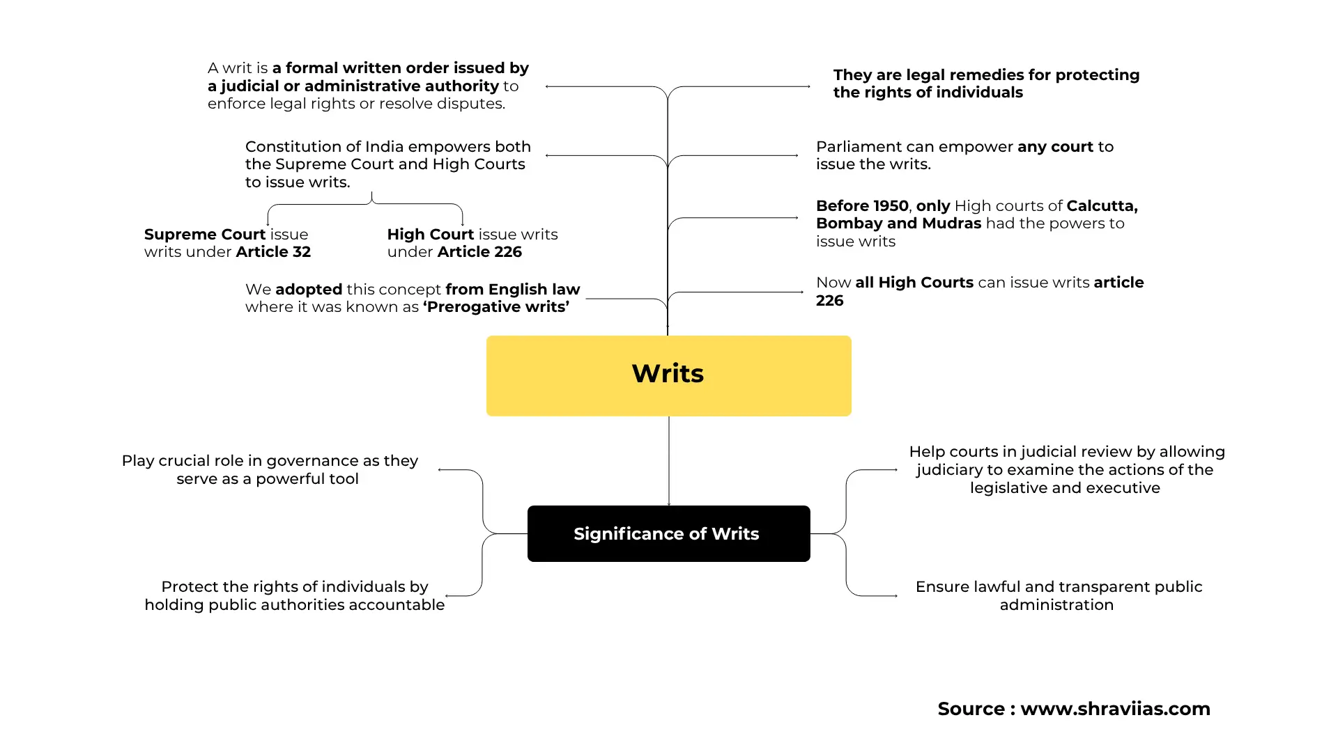 writs-mindmap-1