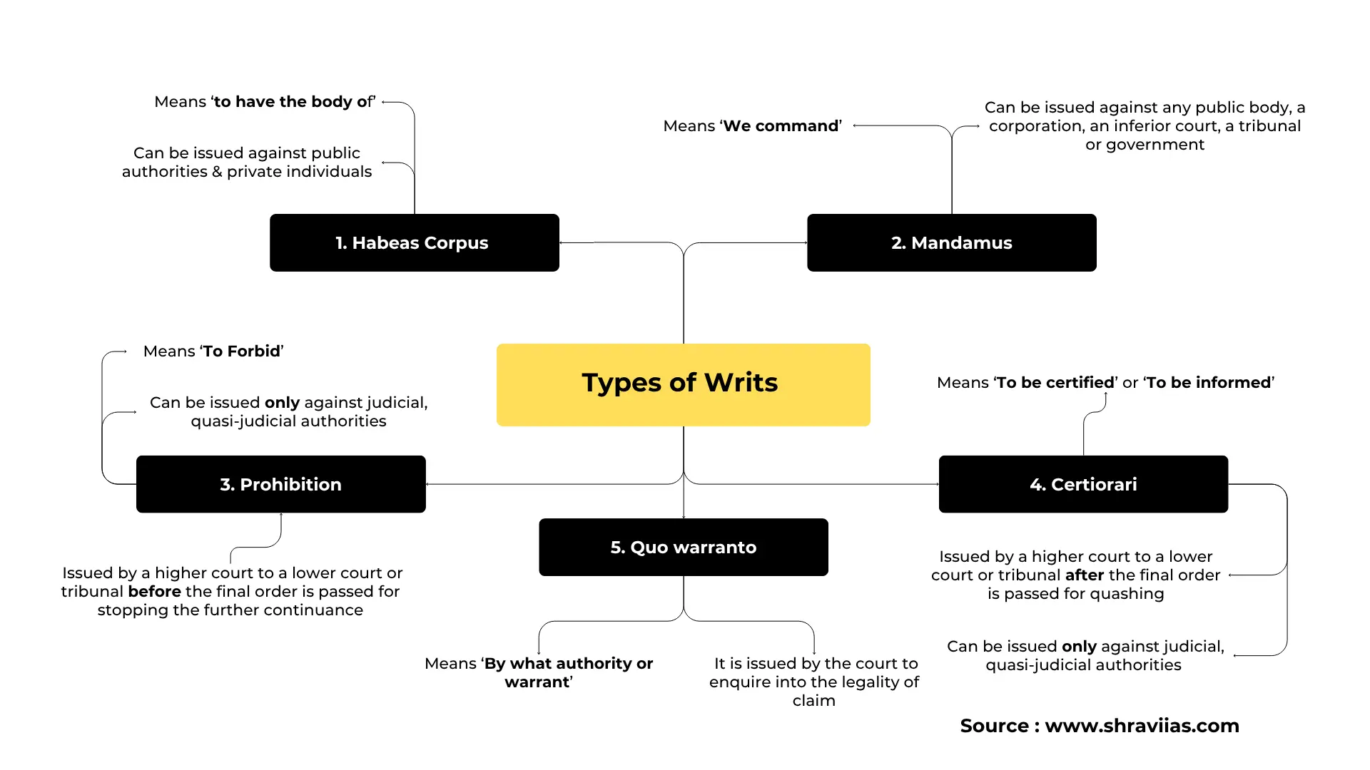 writs-mindmap-2