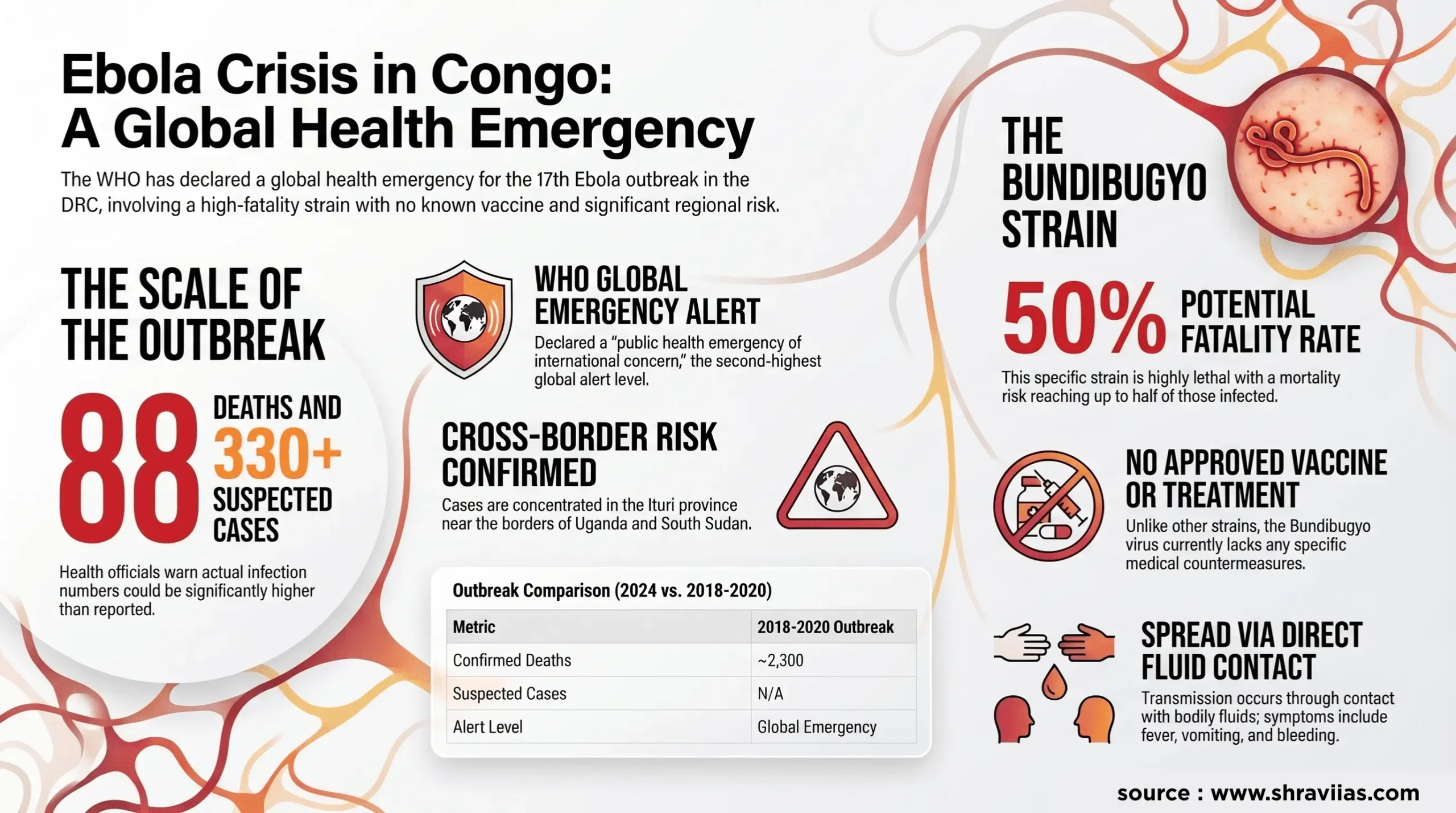 Congo Ebola Virus Outbreak infographics Congo Ebola Virus Outbreak infographics